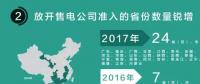 我們調(diào)查了50家售電公司，試圖理解售電公司巨虧的原因