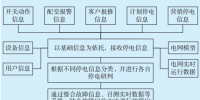 基于停電管理系統(tǒng)的配電網(wǎng)停電研判方案