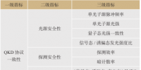 電力量子保密通信安全測(cè)試<font color=