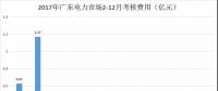 重慶豁免了偏差考核，廣東那3.85億會(huì)不會(huì)？