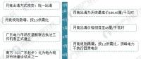 圖說2017年廣東售電市場經(jīng)營數(shù)據(jù)！2018年售電公司的發(fā)展機會在哪里？