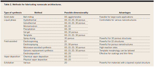 中大朱昌寶&德國(guó)馬普所Maier Science綜述：電池電極的納米級(jí)電路