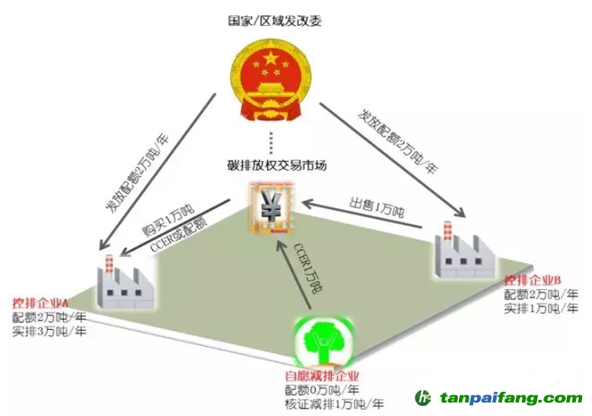 易碳家：國(guó)家碳市場(chǎng)主管部門下一步將要做什么？