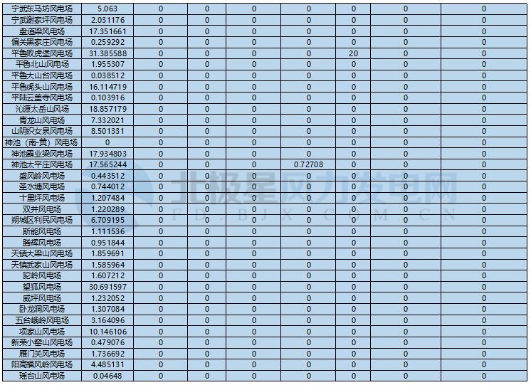78家風電場凈收入全部虧損！山西能監(jiān)辦公布2017年12月風電考核結(jié)果