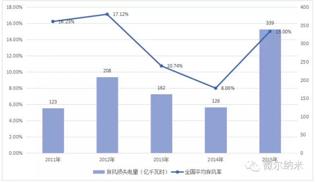 2011年-2015年中國風電棄風數(shù)據(jù)統(tǒng)計