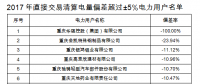 重慶售電公司福利！豁免2017年度直接交易相關(guān)主體偏差考核（附企業(yè)名單）