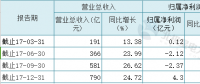 聚焦 | 火電過冬！華電國際2017凈利大降87%至4.30億 彈性空間取決于煤價變動