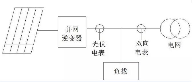 我家光伏電站逆變器與電表的計量為啥不一樣？