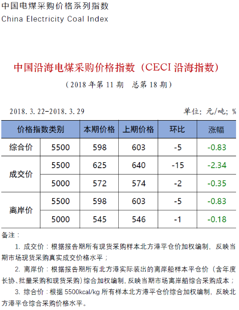 中電聯(lián)公布沿海電煤采購指數(shù)CECI第18期：電煤價(jià)格跌勢放緩