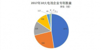 動力電池<font color=