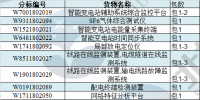 國(guó)網(wǎng)北京2018年第二批物資招標(biāo)采購(gòu)招標(biāo)公告 共130包
