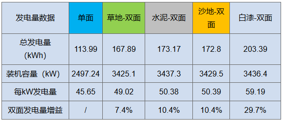 雙面“魔法”：從290W到310W，讓組件從常規(guī)搖身變高效
