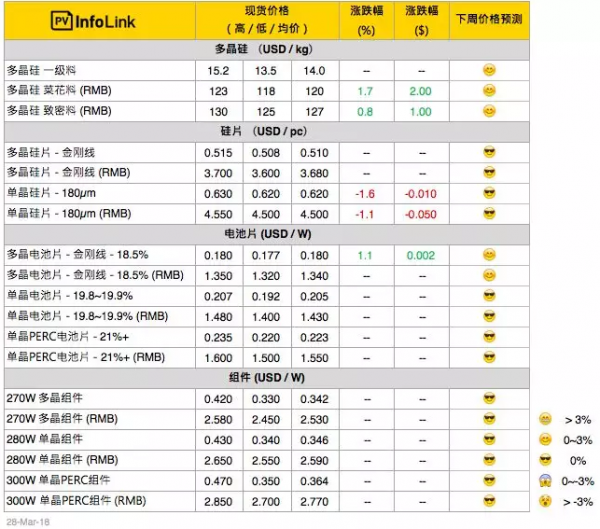 硅料漲價迎接630，單晶硅片再降5分錢！