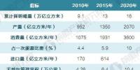 【組圖】2020年中國(guó)天然氣消費(fèi)前景及進(jìn)口趨勢(shì)分析