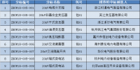 國網(wǎng)浙江2018年第一批物資類協(xié)議庫存中標(biāo)候選人公示