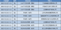 國網(wǎng)福建2018年第一次物資協(xié)議庫存中標(biāo)公告