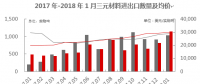 【正極材料周報(bào)】2018年1月三元材料進(jìn)口1035實(shí)物噸！五龍動(dòng)力獲委托加工三元正極材料！