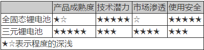 動力電池技術(shù),新能源汽車動力電池，動力電池法規(guī)