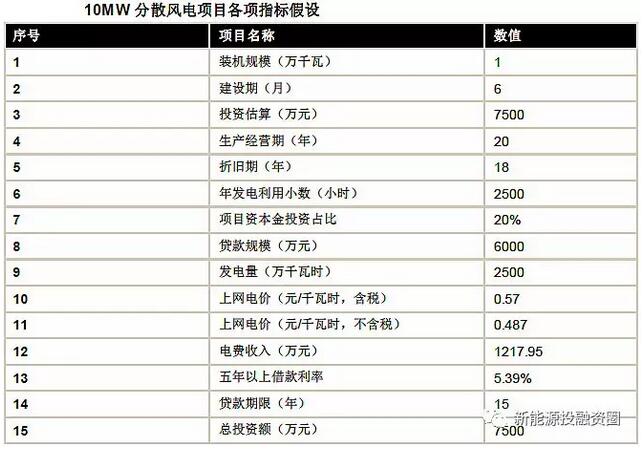 以東部地區(qū)10MW分散式風(fēng)電項(xiàng)目為樣本 測算項(xiàng)目經(jīng)濟(jì)性