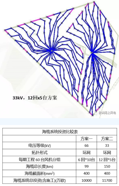 比較丨海上風(fēng)電場66kV和33kV場內(nèi)電壓有啥區(qū)別？