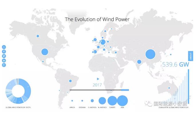 2017年底全球風(fēng)電累計總裝機(jī)540吉瓦:中國居首188吉瓦 超出第2名美國1倍