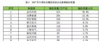 金風(fēng)第一，遠景第二，明陽、聯(lián)合動力、重慶海裝等22家風(fēng)電新增裝機大比拼！2017年誰的裝機容量最高？