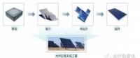 光伏電站如何變成手里的鈔票？