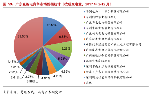 售電公司的業(yè)務(wù)模式趨于多元化 未來(lái)誰(shuí)將更受益?