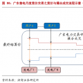 售電公司的業(yè)務(wù)模式趨于多元化，未來誰將更受益?