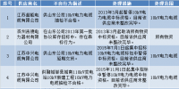 國網(wǎng)(山東)通報的供應商不良行為處理情況(2018.4)