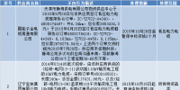 國網(wǎng)(天津)通報的供應商不良行為處理情況(2018.4)