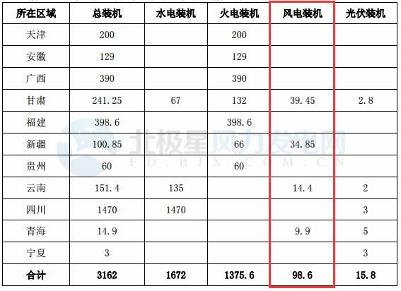 國(guó)投電力：2017年凈利潤(rùn)32.32億元 已投產(chǎn)控股風(fēng)電裝機(jī)98.6萬(wàn)千瓦