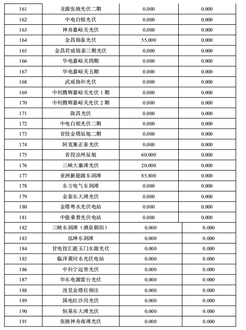 2018年2月甘肅“兩個細(xì)則”考核補(bǔ)償結(jié)果預(yù)公告（光伏）