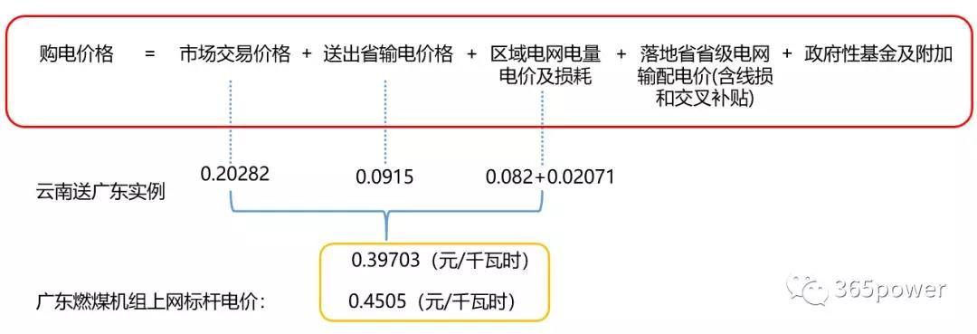跨省跨區(qū)交易購電價格怎么算？