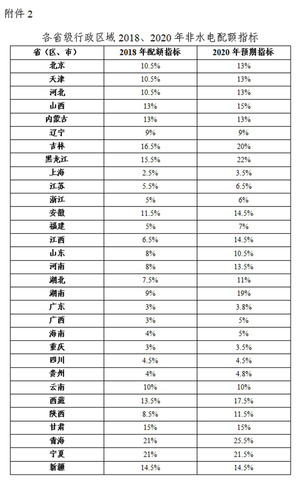 綠電強(qiáng)制配額制出爐，未達(dá)標(biāo)省份化石能源電源建設(shè)規(guī)模將受限