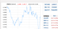 風(fēng)電股落鑊 金風(fēng)科技飆近9%<font color=