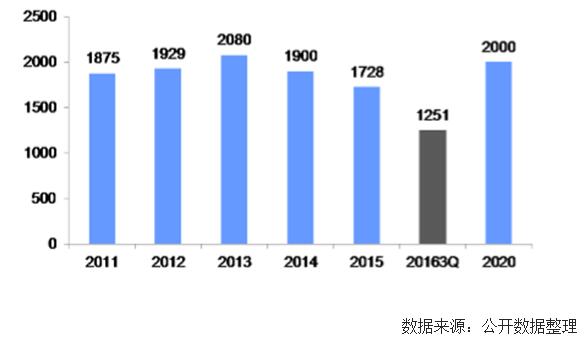 未來幾年中國風(fēng)電裝機容量、發(fā)電量及最低利用小時數(shù)預(yù)測