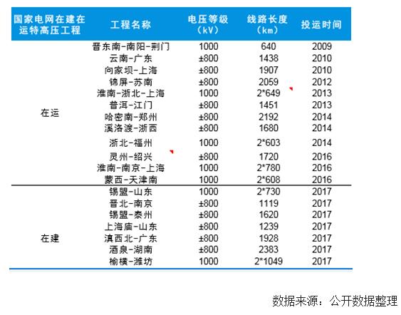 未來幾年中國風(fēng)電裝機容量、發(fā)電量及最低利用小時數(shù)預(yù)測
