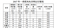 國(guó)家能源局：全國(guó)風(fēng)電第一季度新增并網(wǎng)容量352萬(wàn)千瓦 吉林成棄風(fēng)率最高<font color=