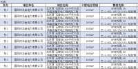 國網(wǎng)2018年北京西~石家莊1000千伏交流特高壓工程集中招標(biāo)