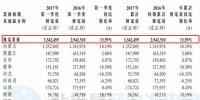 大唐新能源第一季度完成風(fēng)電發(fā)<font color=