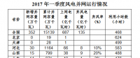 國家能源局：全國風電第一季度新增并網(wǎng)容量352萬千瓦 吉林成棄風率最高省份！（附數(shù)據(jù)）