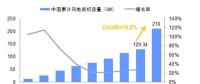 未來(lái)幾年中國(guó)風(fēng)電裝機(jī)容量、發(fā)電量及最低利用小時(shí)數(shù)預(yù)測(cè)