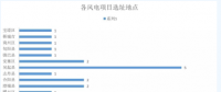365萬千瓦！38個(gè)風(fēng)電項(xiàng)目！陜西 ＆ 山東2018年風(fēng)電開發(fā)建設(shè)方案公布！