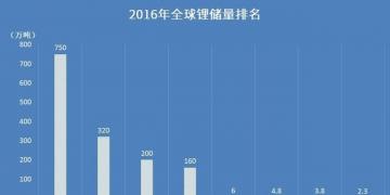 【盤點】哪個國家的鋰資源最豐富？