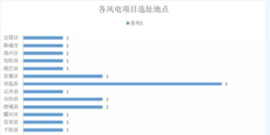 365萬千瓦！38個(gè)風(fēng)電項(xiàng)目！陜西 ＆ 山東2018年風(fēng)電開發(fā)建設(shè)方案公布！