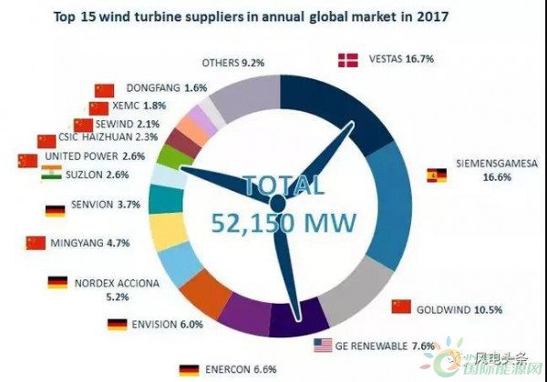 重磅！52.15GW!金風(fēng)、遠(yuǎn)景、明陽智能、聯(lián)合動力等8家企業(yè)入選2017年全球風(fēng)電整機(jī)商TOP15