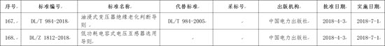 國(guó)家能源局批準(zhǔn)168項(xiàng)行業(yè)標(biāo)準(zhǔn)，光伏行業(yè)涉及3項(xiàng)