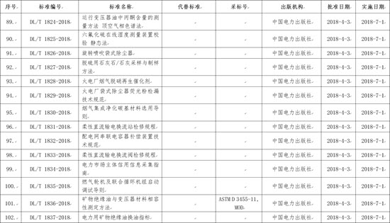 國(guó)家能源局批準(zhǔn)168項(xiàng)行業(yè)標(biāo)準(zhǔn)，光伏行業(yè)涉及3項(xiàng)