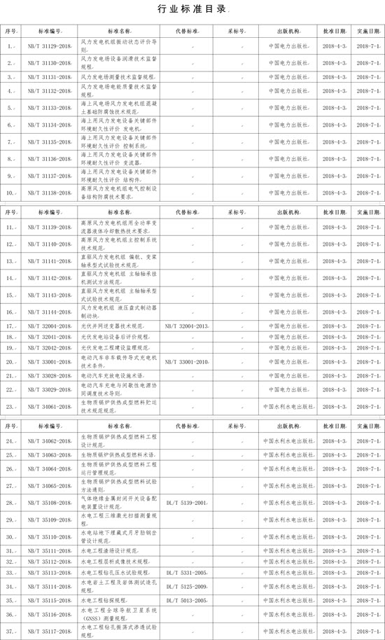 國(guó)家能源局批準(zhǔn)168項(xiàng)行業(yè)標(biāo)準(zhǔn)，光伏行業(yè)涉及3項(xiàng)
